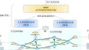 中国运营商主导ETSI与LFN合作完成首期ACTN测试，加速自智网络服务落地商用