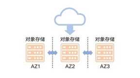 天翼云对象存储ZOS高可用的关键技术揭秘