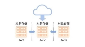 天翼云对象存储ZOS高可用的关键技术揭秘