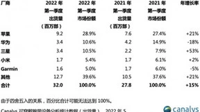 Canalys：2022年第一季度全球可穿戴腕带设备出货量下降4%