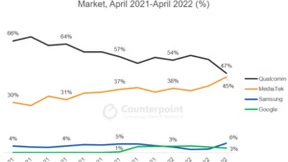 全球智能手机SoC市场出货量“七冠王”诞生，联发科在这个位置已坐了快两年