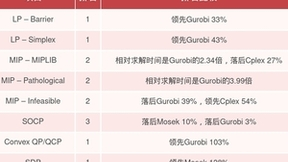 杉数科技发布数学规划求解器COPT 5.0 ：新增半定规划SDP求解器和FeasRelax辅助功能