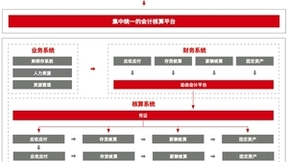 用友医疗以数智化破解医院分院区管理难题