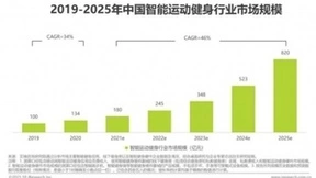 居家健身已成新潮流,FITURE凭体验优势领跑智能健身市场
