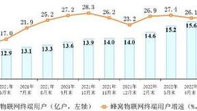 三大运营商蜂窝物联网终端用户达15.9亿户 接近移动电话用户