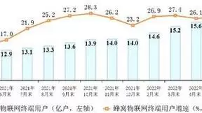 三大运营商蜂窝物联网终端用户达15.9亿户 接近移动电话用户