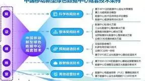 中国移动设计院正式发布“中国移动新型绿色数据中心成套技术”