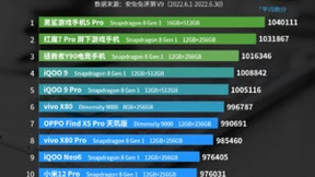 最新安卓手机性能榜公布：天玑9000旗舰坐稳了，天玑8100屠榜杀疯了！