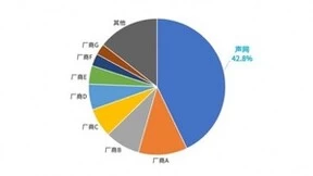 声网继续领跑音视频通信市场 份额超第2至8名总和