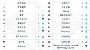 出海收入持续攀升,美图公司未来还有哪些成长潜力？