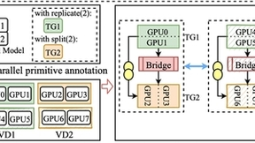 阿里云机器学习平台PAI论文高效大模型训练框架Whale入选USENIX ATC´22