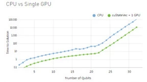 英伟达正将其在AI领域的成功经验复制到量子计算