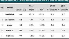 2022年5月国内手机SoC出货量公布，分析师：联发科SoC出货量与高通逐渐拉开距离
