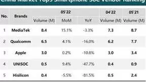 2022年5月国内手机SoC出货量公布，分析师：联发科SoC出货量与高通逐渐拉开距离