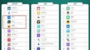 Sensor Tower：1~5月社交应用吸金27亿美元，Soul、微博入围全球社区分享畅销榜TOP5