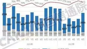中国信通院：6月国内5G手机2302.7万部 占比82.2%