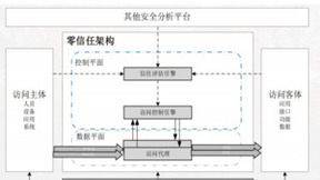 长扬科技：零信任安全架构在IT、OT和IOT领域的应用