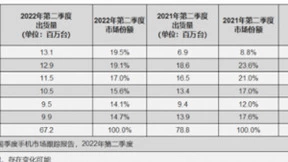 IDC：Q2国内折叠屏产品出货量超110万部 华为占63%