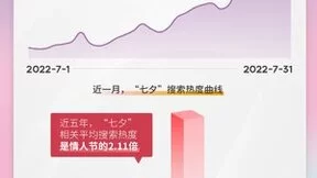 百度发布七夕消费搜索大数据：“实用主义”和“悦己消费”成为新潮流