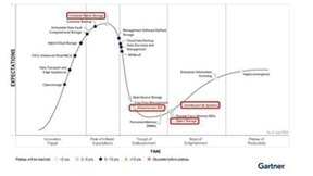 Gartner公布2022存储技术成熟度曲线，浪潮信息入选分布式存储代表性厂商