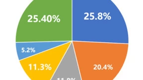 再夺第一！华为云持续5年引领政务云市场