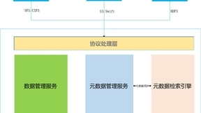浪潮分布式存储：元数据检索的四大优势