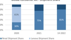 Strategy Analytics：消费级AR眼镜销量激增161% 国产品牌Nreal全球第一