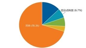 IDC发布中国智慧应急报告 大数据与人工智能市场百分点科技第二