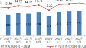 7月户均移动互联网接入流量达15.27GB 同比增长8.5%
