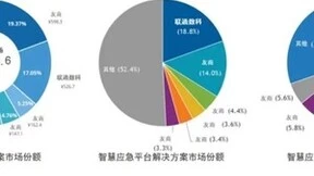 联通智慧应急军团出列：位列IDC中国智慧应急解决方案市场整体份额第二名！