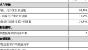 中国联通7月净增5G套餐用户503.8万户 累计达1.9亿户