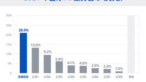 全球AI服务器市场破千亿元，浪潮信息以68.3%的增速蝉联第一