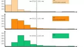 5G低时延对手机用户影响甚微，优质4G也能实现良好体验