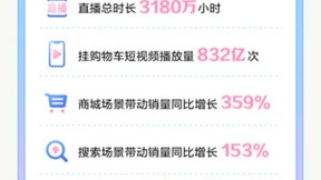 抖音电商818：直播时长达3180万小时，泛商城场景带动销量翻番
