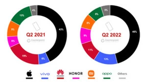 国内Q2高端机市场份额提升 爆款机型京东下单至高享24期免息