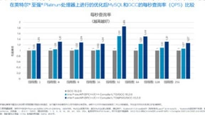 英特尔oneAPI工具大幅提升腾讯云数据库MySQL的性能