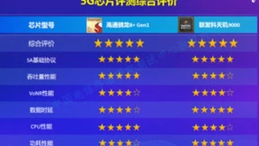 中国电信终端洞察报告：天玑9000能效、数据时延表现满分，获5星好评