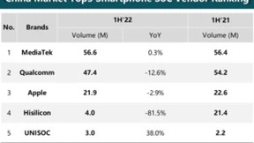 从登顶到屠榜，天玑8100全年未遇对手，高端市场迈入“联发科时代”