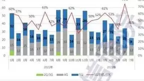 7月国内市场手机出货量同比降30.6% 5G手机1467.2万部同比降35.7%