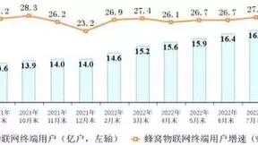 三大运营商蜂窝物联网终端用户达16.98亿户 首超移动电话用户数