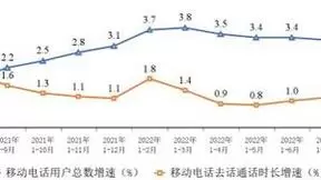 1-8月移动电话通话量低速增长 移动短信业务收入增速小幅提升