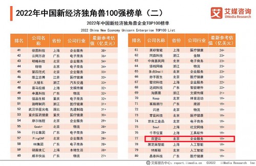 百望云荣登“2022年中国新经济独角兽百强榜”,企业发展持续向好