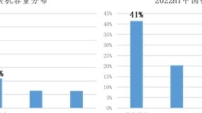 Gartner：浪潮存储装机容量全球前三、中国第一