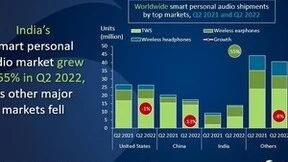 Canalys：2022年Q2印度智能音频设备出货量增长55%