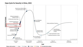 领军EASM国内发展 零零信安入选Gartner《Hype Cycle for Security in China, 2022》推荐厂商