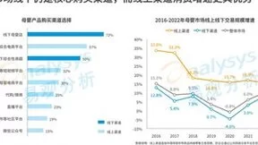 百度营销联合易观分析发布《2022互联网母婴行业用户洞察》，精细化、专业化品类需求激增
