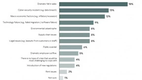 网络安全事件和销售额大幅下降是中型企业面临的最大危机