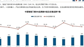 又有新领域国产品牌远超外资，高端智能锁德施曼树国货标杆
