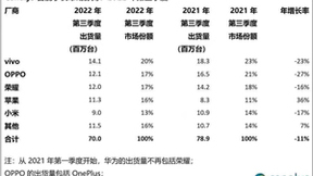 中国手机市场第三季度排名出炉：vivo蝉联第一