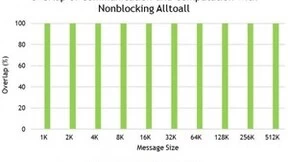 借助 DPU 开启 HPC 和超级计算性能的新时代